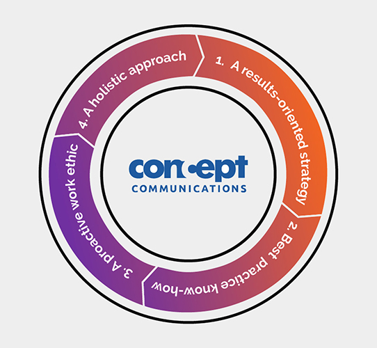 Concept Communications, Inc. logo | 1. A results-oriented strategy 2. Best practice know-how 3. A proactive work ethic 4. A holistic approach